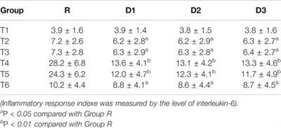 Effects of Three Different Doses of Dexmedetomidine and Ropivacaine on Analgesia and the Stress Response in Hypospadias Surgery: A Randomized Trial